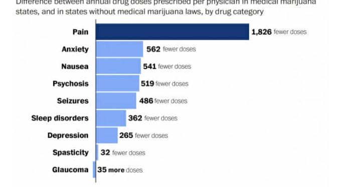 Chart Shows Why Big Pharma is Fighting Legal Marijuana – The Washington Post